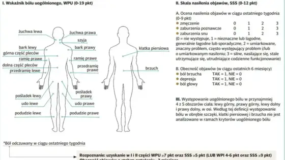 Fibromialgia - objawy, diagnostyka i leczenie. Sprawdź, co dalej!