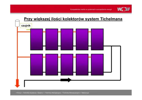 Układ Tichelmanna - Czy to rozwiązanie dla Twojego ogrzewania?