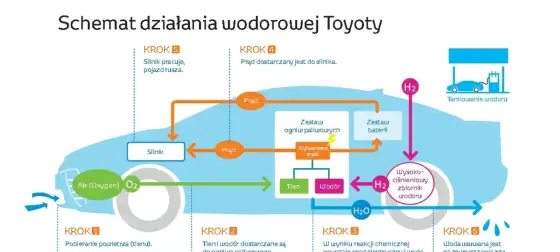 Napęd na wodór - Budowa układu, części i kiedy ma sens?