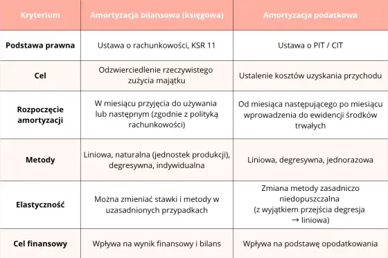 Amortyzacja - Jak rozliczać środki trwałe w firmie?