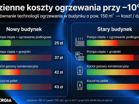 Czym ogrzać dom? Pompa ciepła, gaz, pellet czy prąd