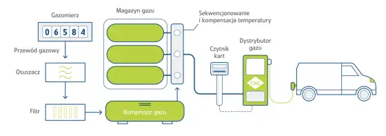Jak tankować CNG: proste kroki i ważne zasady bezpieczeństwa