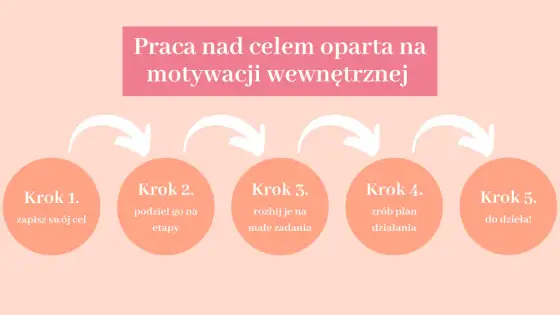 Praca organiczna - Jak budować trwałą motywację i nawyki?