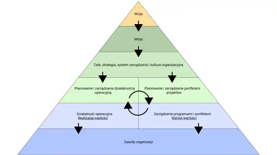 Zarządzanie projektami bez chaosu - od celu do kontroli