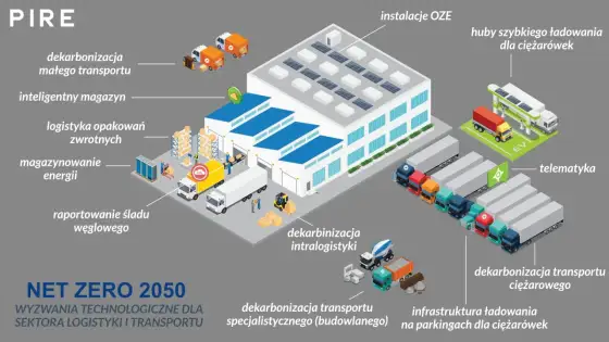 Dekarbonizacja w firmie - od czego zacząć i co działa