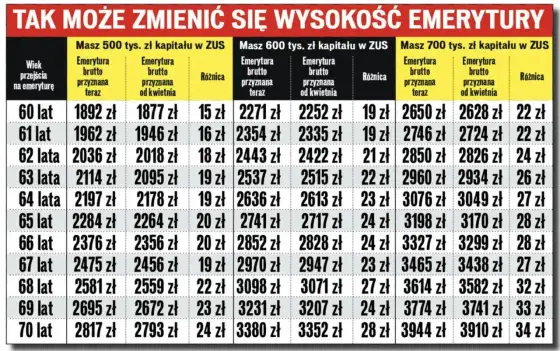 Ile lat pracy do emerytury? ZUS, staż, wiek - poznaj prawdę!