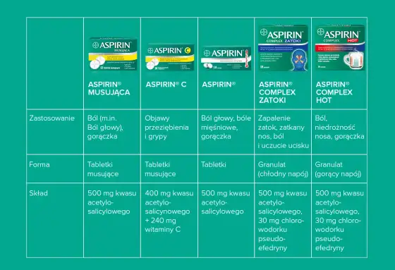 Aspiryna na co pomaga? Kiedy działa, a kiedy szkodzi