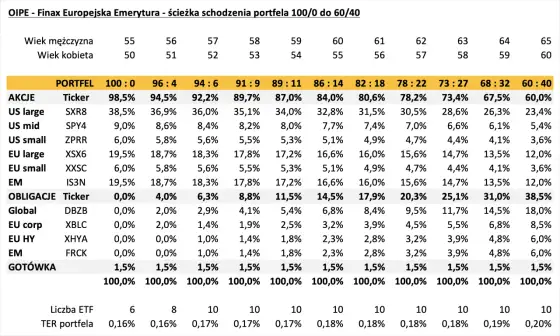 OIPE - emerytura dla mobilnych? Sprawdź, czy to dla Ciebie