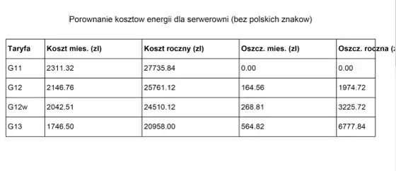 Taryfa Taurona - jak dobrać G11, G12, G12w i G13?