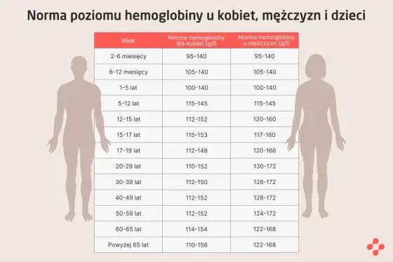 Niska hemoglobina - co oznacza wynik i kiedy iść do lekarza?
