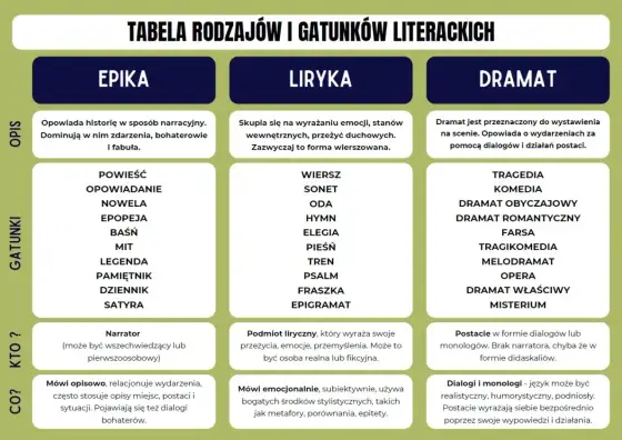 Liryka, epika, dramat - Jak rozpoznać rodzaje literackie?