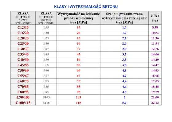 Klasy ekspozycji betonu - Dlaczego sama klasa C nie wystarczy?
