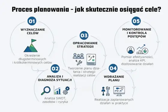 Planowanie strategiczne w projektach - od celu firmy do portfela
