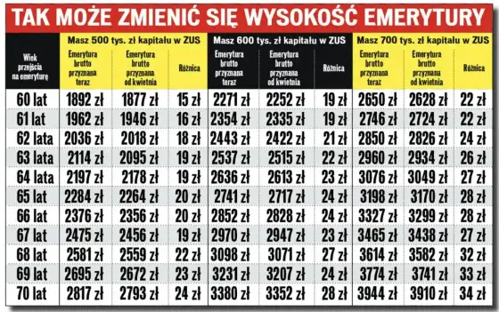 Emerytura kapitałowa na powszechną - Jak ZUS ją przelicza?