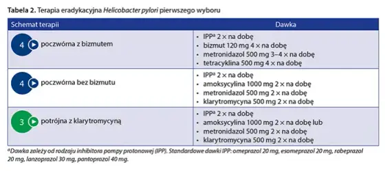 Skuteczne leczenie Helicobacter pylori: Jak brać leki i co dalej?