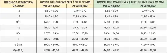 3/4 cala - Ile to mm w rurach i gwintach? Rozwiewamy wątpliwości