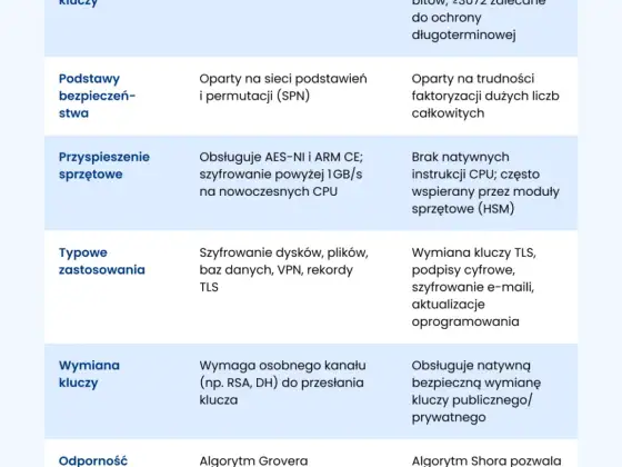 RSA - Czy wciąż jest bezpieczne? Przewodnik po algorytmie