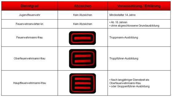Feuerwehrdienstgrade in BW - Rang, Funktion und Abzeichen erklärt