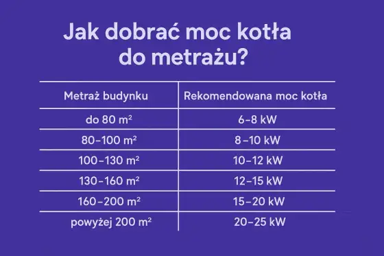 Kocioł 18 kW - Na ile metrów? Oblicz moc dla swojego domu!