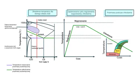Obróbka cieplna stali - metody, parametry i kontrola jakości