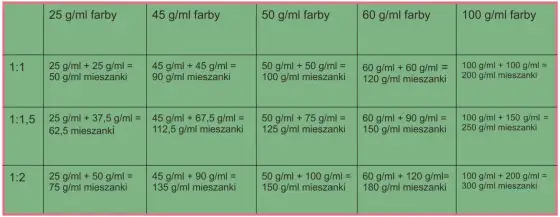 Ile utwardzacza do farby - Jak dobrać proporcje i uniknąć błędów?