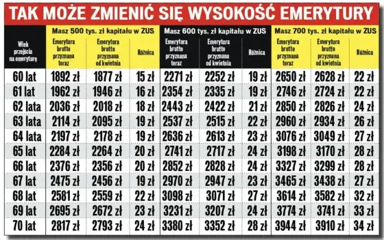 Kapitał początkowy - jak go ustalić i zwiększyć emeryturę?