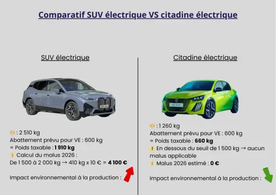 Taxe au poids voiture - Évitez les coûts cachés en 2026 !