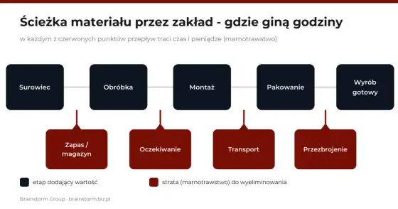 Układ hali produkcyjnej, który usprawnia przepływ i ogranicza błędy