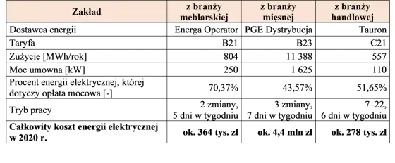 Opłata mocowa na rachunku Taurona - Jak ją obniżyć?