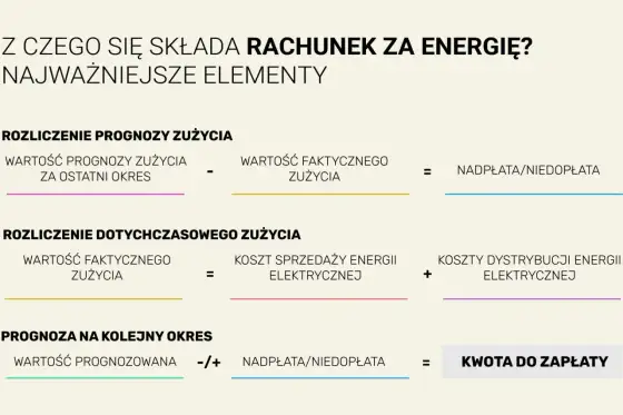 Jak czytać rachunek za prąd - Dlaczego Twoja faktura rośnie?