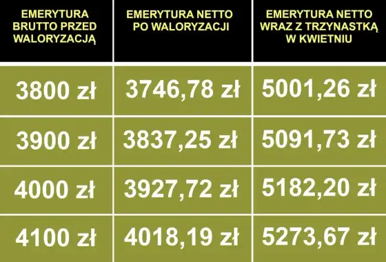 Emerytura brutto a netto - Ile naprawdę dostaniesz na rękę?