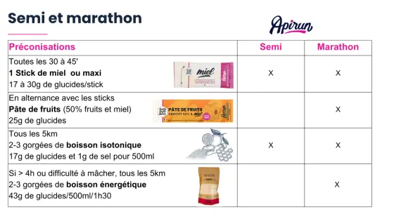 Nutrition marathon - les clés pour tenir jusqu’à l’arrivée