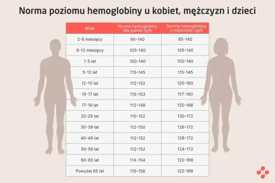 Hemoglobina - normy, przyczyny odchyleń i jak czytać wynik