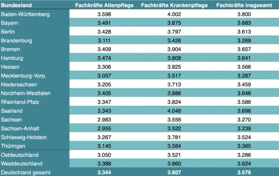 Gehalt als Fachkraft für Gesundheits- und Sozialdienstleistungen