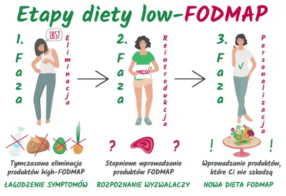 Dieta przy SIBO - co jeść i jak przejść low FODMAP