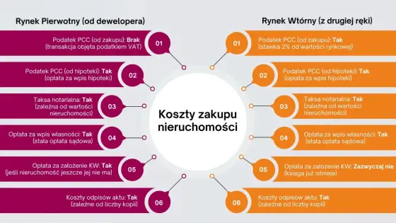 Kto płaci notariuszowi przy sprzedaży mieszkania - Jak uniknąć dopłat?