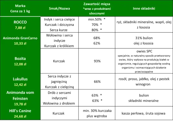 Najlepsza karma dla psa - Ranking i poradnik jak czytać skład