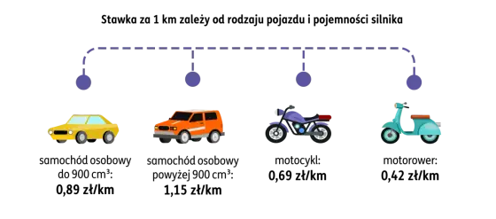 Koszty uzyskania przychodu - Auto w firmie. Jak je rozliczyć?