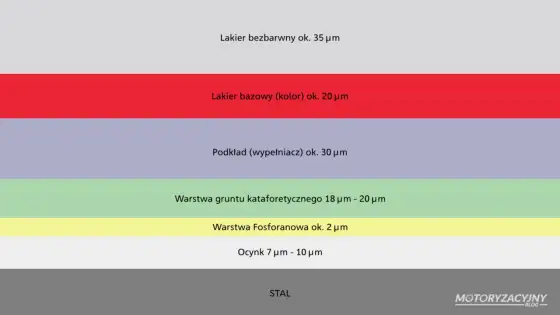 Grubość lakieru samochodowego - jak czytać pomiar i wykryć naprawę?