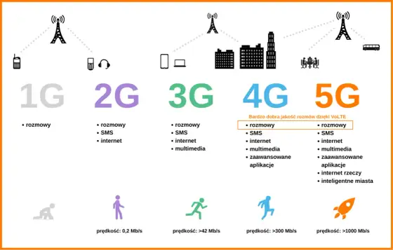 5G - Czy to tylko marketing? Co musisz wiedzieć przed zakupem
