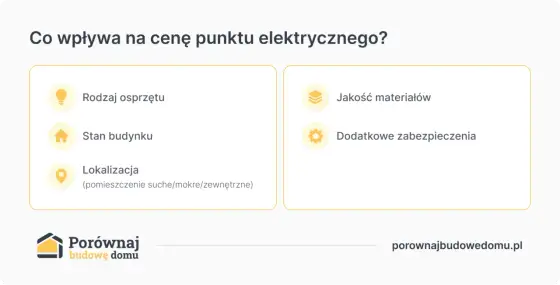 Punkt elektryczny - Ile kosztuje? Uniknij pułapek wyceny!