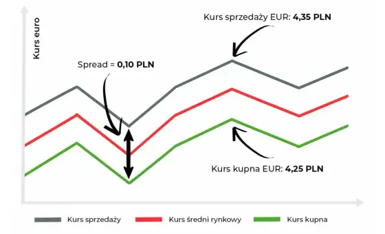 Spread walutowy - jak nie stracić na wymianie waluty?