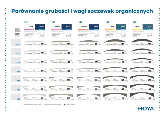 Cienkie szkła do okularów - Kiedy 1.67, a kiedy 1.74?