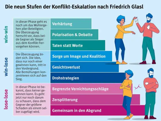 Konflikte im Unternehmen früh erkennen und lösen