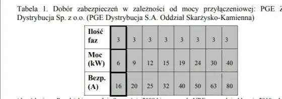 Jaką moc w kW ma bezpiecznik 32A? Zaskakujące fakty i obliczenia