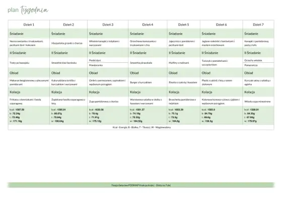 Dieta FODMAP - Jak jeść, by nie cierpieć? Skuteczny poradnik