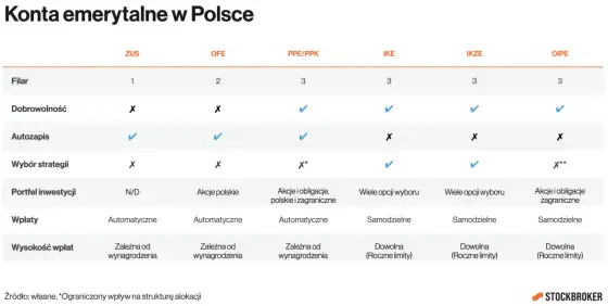 Gdzie oszczędzać na emeryturę? IKE, IKZE, PPK - Co wybrać?