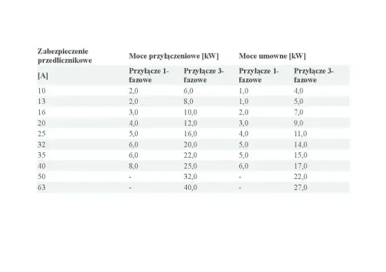 Moc przyłączeniowa - jak dobrać do domu i uniknąć problemów?