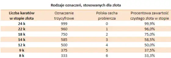 Ile trzeba wziąć gramów złota próby 960, aby uzyskać 200 gramów próby 750?