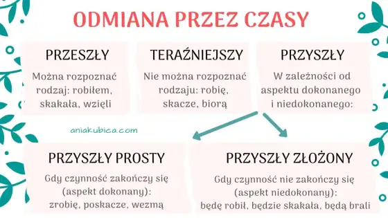 Forma czasownika - Prosty przewodnik, jak ją rozpoznać i używać